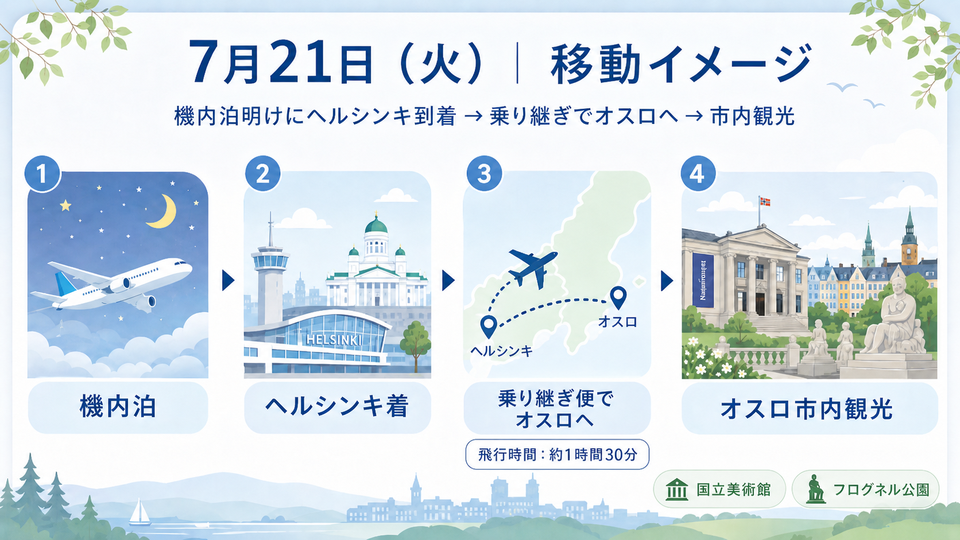 ヘルシンキ到着後のオスロへの移動イメージ